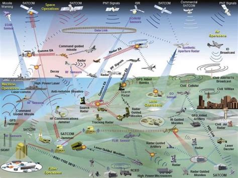 Electronic Warfare: Living in a Multi.